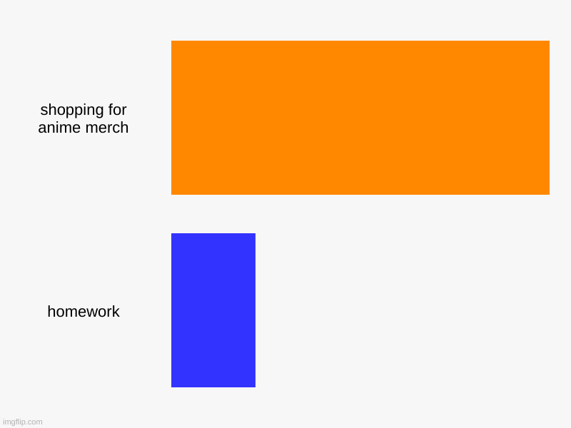 shopping for anime merch, homework | image tagged in charts,bar charts | made w/ Imgflip chart maker