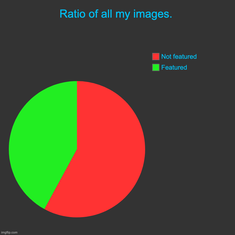 real, actual, math | Ratio of all my images. | Featured, Not featured | image tagged in charts,pie charts | made w/ Imgflip chart maker