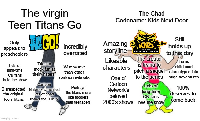 The Virgin TTG VS the Chad Codename: KND | The Chad Codename: Kids Next Door; The virgin Teen Titans Go; Still holds up to this day; Amazing storyline; Only appeals to preschoolers; Incredibly overrated; Likeable characters; The creator is trying to pitch a sequel to the series; Tries to mock fun at their "haters"; Turns childhood stereotypes into huge adventures; Lots of long-time CN fans hate the show; Way worse than other cartoon reboots; One of Cartoon Network's beloved 2000's shows; Cartoon Network cancelled lots of good shows for THIS!? 100% deserves to come back; Lots of long-time CN fans love the show; Portrays the titans more like toddlers than teenagers; Disrespected the original Teen Titans | image tagged in virgin vs chad,teen titans go,codename kids next door | made w/ Imgflip meme maker
