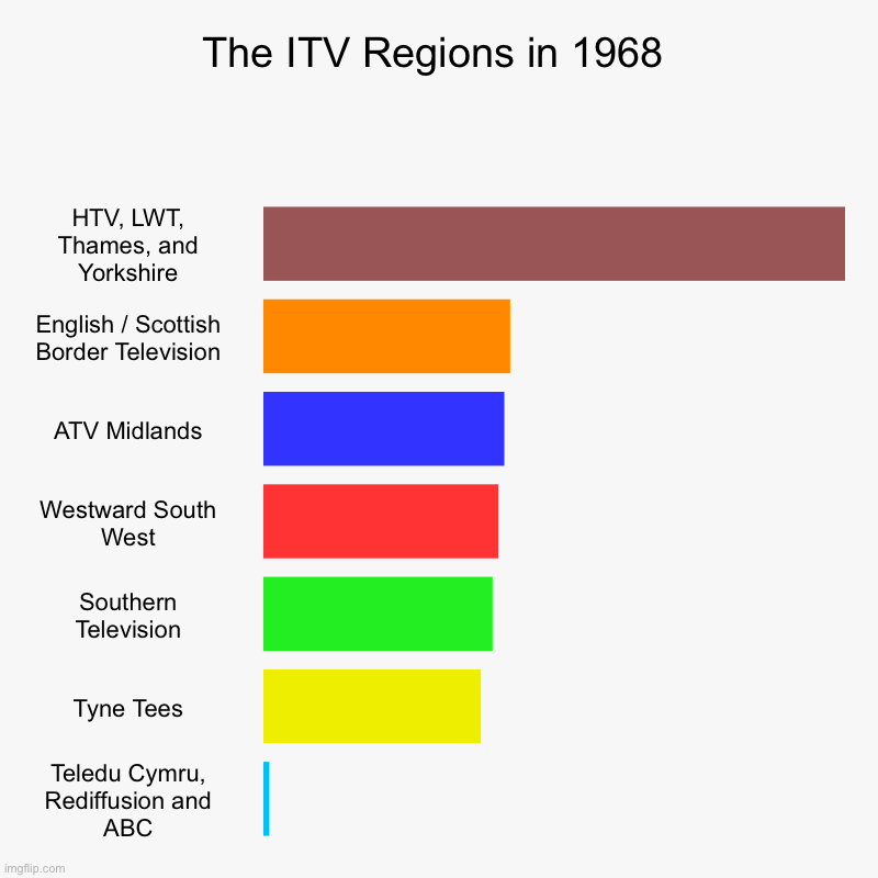 ITV at 1968: | The ITV Regions in 1968 | HTV, LWT, Thames, and Yorkshire, English / Scottish Border Television, ATV Midlands, Westward South West, Southern | image tagged in charts,bar charts | made w/ Imgflip chart maker