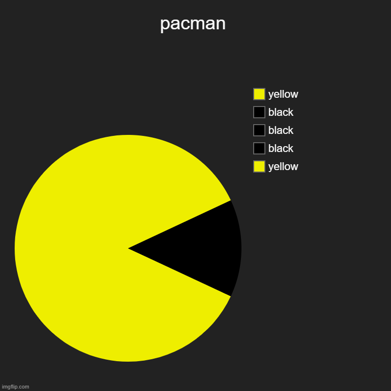 this is harder than I thought | pacman | yellow, black, black, black, yellow | image tagged in pie charts,pacman,hard work,why are you reading the tags,stop reading the tags,i said stop | made w/ Imgflip chart maker