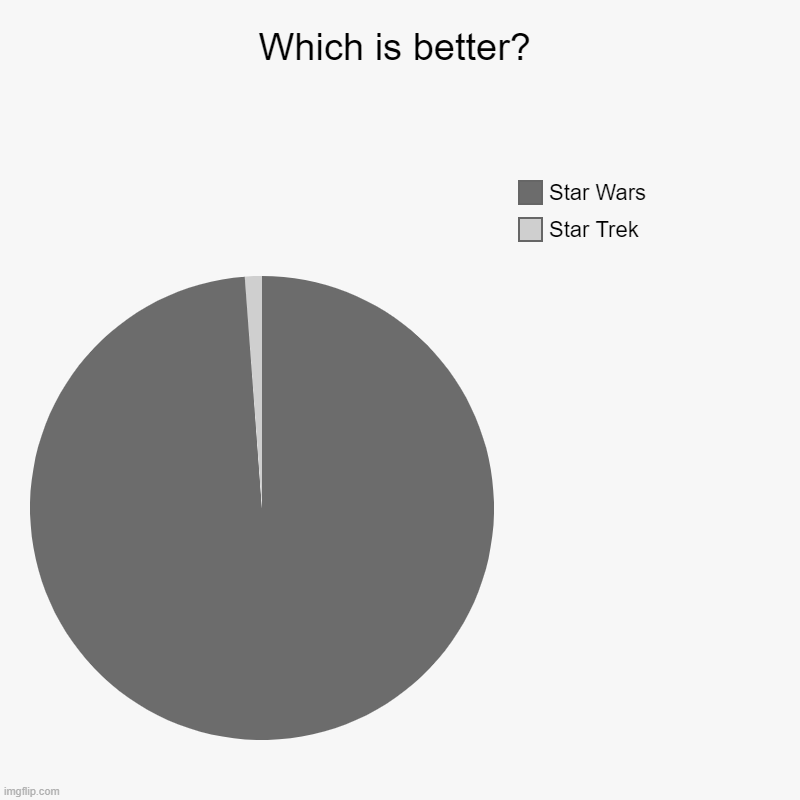 Star Wars or Star Trek? | Which is better? | Star Trek, Star Wars | image tagged in charts,pie charts,star wars,star trek | made w/ Imgflip chart maker