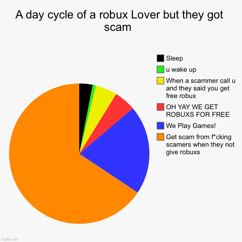 A day cycle of a robux Lover but they got scam  | Get scam from f*cking scamers when they not give robuxs, We Play Games!, OH YAY WE GET ROB | image tagged in charts,pie charts | made w/ Imgflip chart maker