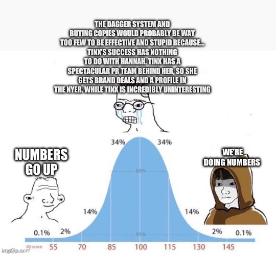 Bell Curve | THE DAGGER SYSTEM AND BUYING COPIES WOULD PROBABLY BE WAY TOO FEW TO BE EFFECTIVE AND STUPID BECAUSE...
TINX'S SUCCESS HAS NOTHING TO DO WITH HANNAH. TINX HAS A SPECTACULAR PR TEAM BEHIND HER, SO SHE GETS BRAND DEALS AND A PROFILE IN THE NYER. WHILE TINX IS INCREDIBLY UNINTERESTING; WE’RE DOING NUMBERS; NUMBERS GO UP | image tagged in bell curve | made w/ Imgflip meme maker