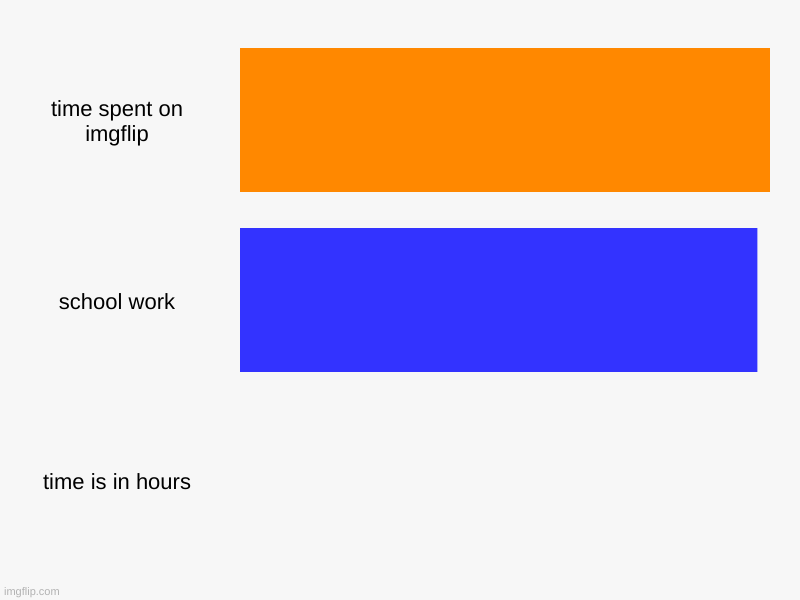 time spent on imgflip, school work, time is in hours | image tagged in charts,bar charts | made w/ Imgflip chart maker