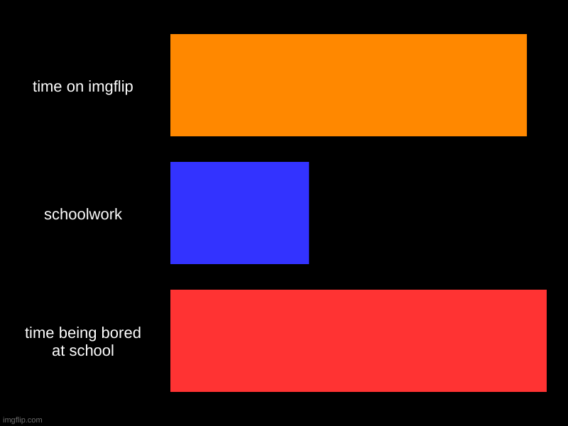 time on imgflip, schoolwork, time being bored at school | image tagged in charts,bar charts | made w/ Imgflip chart maker