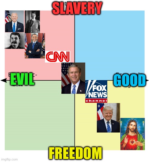 Political Compass | SLAVERY; EVIL; GOOD; FREEDOM | image tagged in political compass,PoliticalCompassMemes | made w/ Imgflip meme maker