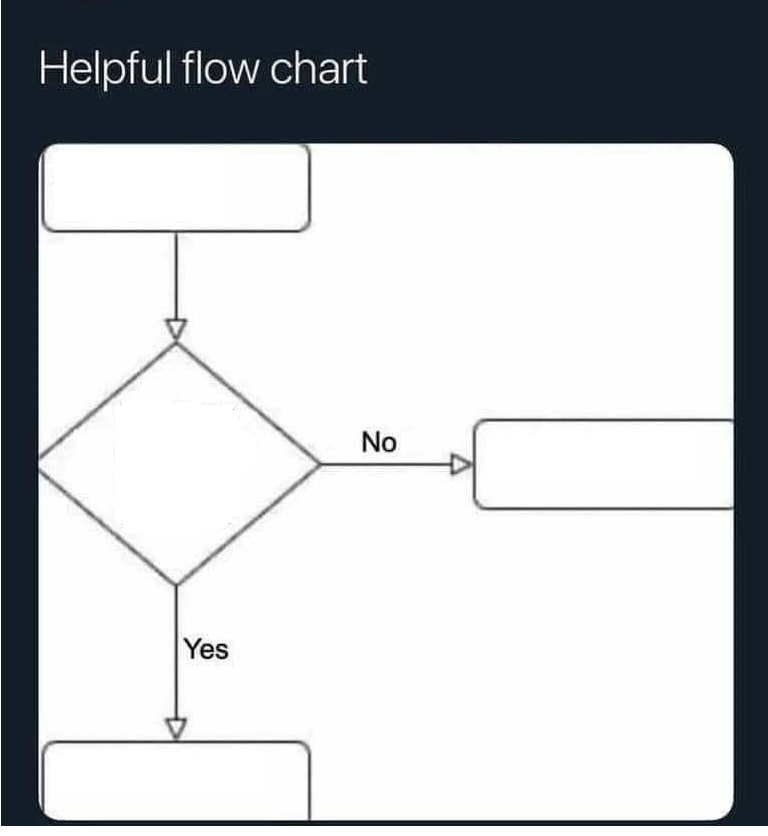 High Quality Flow chart Blank Meme Template
