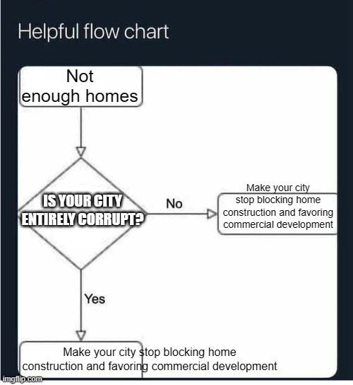 Flow chart housing crisis | Not enough homes; Make your city stop blocking home construction and favoring commercial development; IS YOUR CITY ENTIRELY CORRUPT? Make your city stop blocking home construction and favoring commercial development | image tagged in flow chart,housing | made w/ Imgflip meme maker