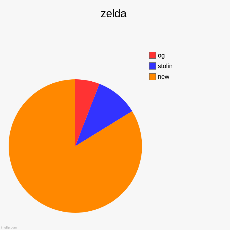 zelda | new, stolin, og | image tagged in charts,pie charts | made w/ Imgflip chart maker