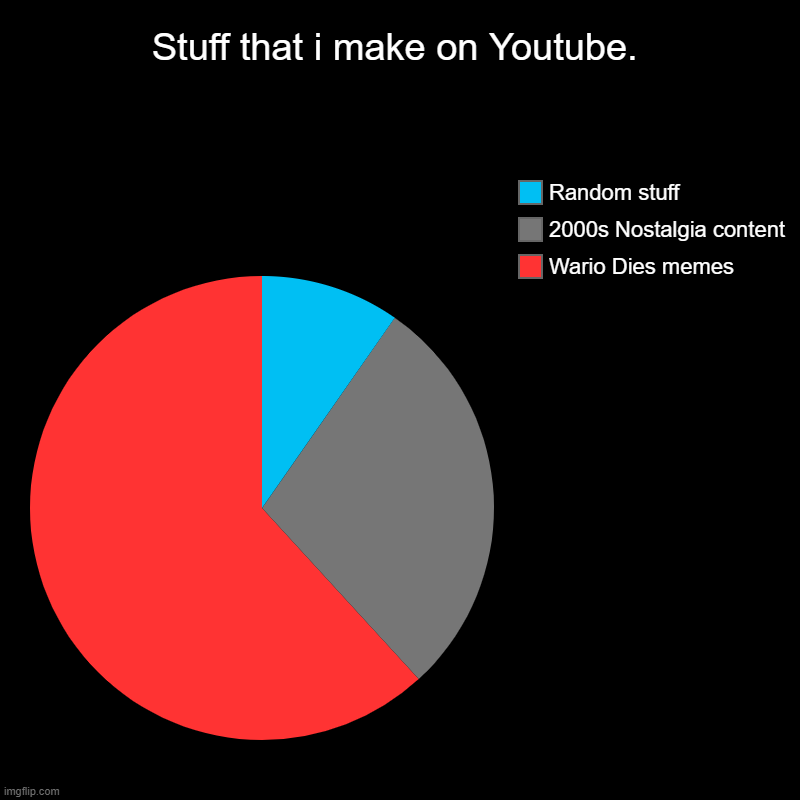 Stuff that i make on youtube | Stuff that i make on Youtube. | Wario Dies memes, 2000s Nostalgia content, Random stuff | image tagged in charts,pie charts,wario dies,2000s | made w/ Imgflip chart maker
