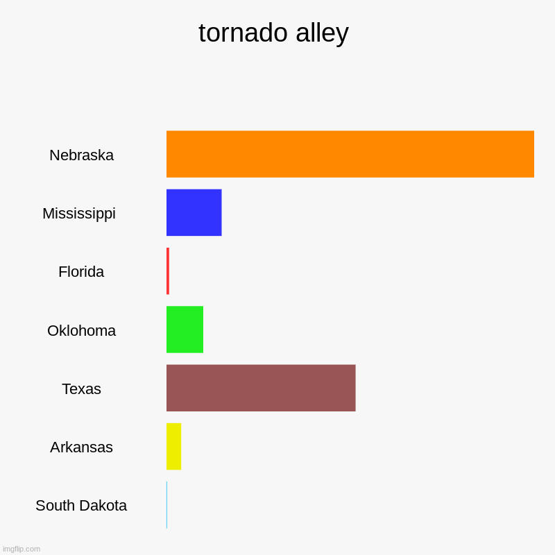 tornado alley | Nebraska, Mississippi , Florida, Oklohoma, Texas, Arkansas, South Dakota | image tagged in charts,bar charts | made w/ Imgflip chart maker