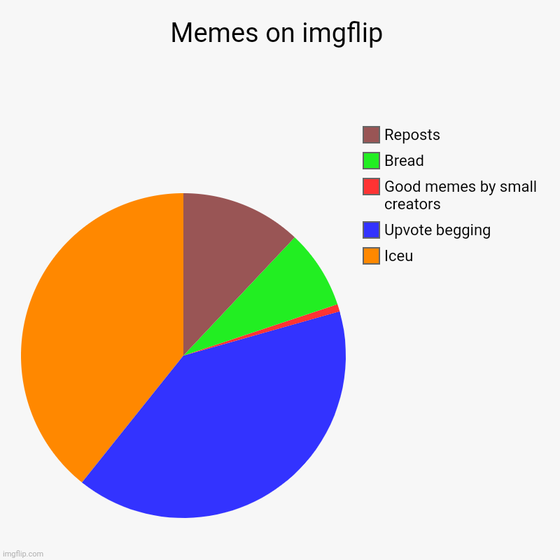 Memes on imgflip | Memes on imgflip | Iceu, Upvote begging , Good memes by small creators , Bread, Reposts | image tagged in charts,pie charts | made w/ Imgflip chart maker
