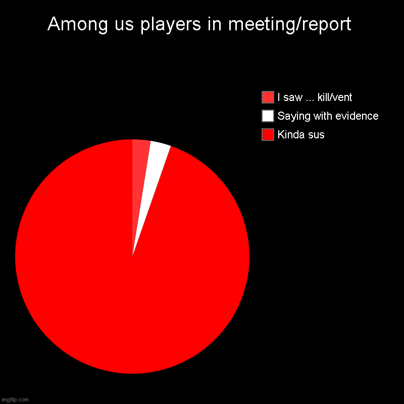 Among us players in meeting/report | Kinda sus, Saying with evidence, I saw ... kill/vent | image tagged in charts,pie charts | made w/ Imgflip chart maker