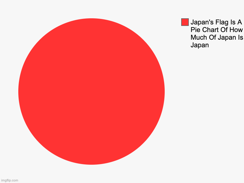 Japan's Flag Is A Pie Chart Of How Much Of Japan Is Japan | image tagged in charts,pie charts | made w/ Imgflip chart maker
