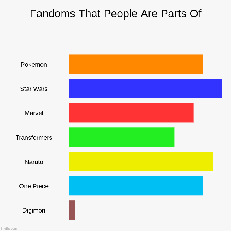War of The Fans!(if you are asking, I'm part of the Digimon fanbase) | Fandoms That People Are Parts Of | Pokemon, Star Wars, Marvel, Transformers, Naruto, One Piece, Digimon | image tagged in charts,bar charts | made w/ Imgflip chart maker
