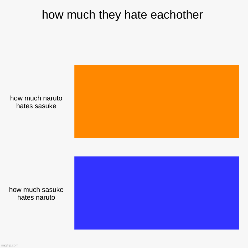 how much they hate eachother | how much naruto hates sasuke, how much sasuke hates naruto | image tagged in charts,bar charts | made w/ Imgflip chart maker