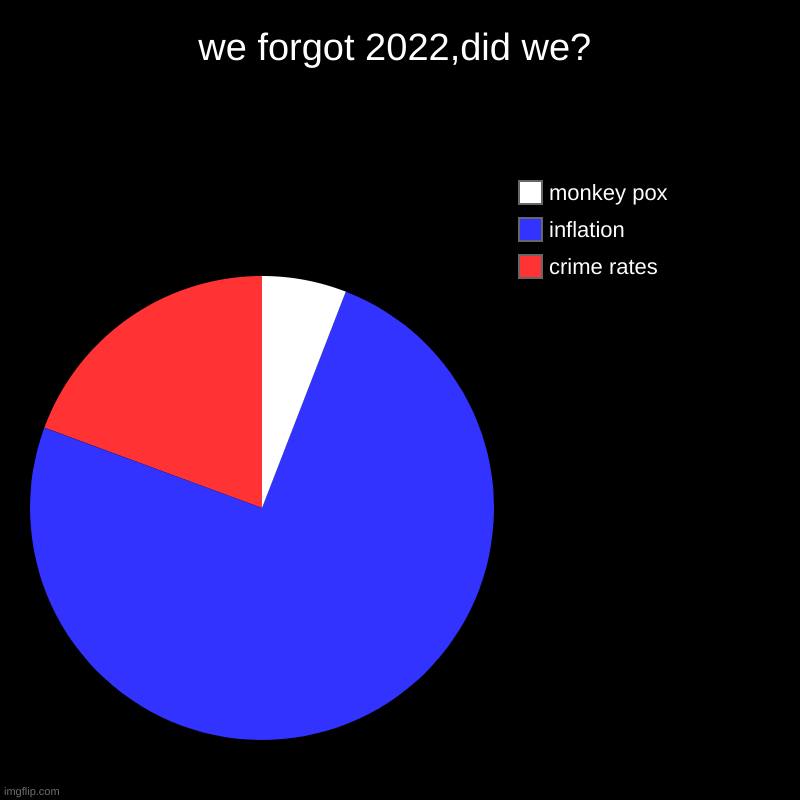2022 | we forgot 2022,did we? | crime rates, inflation, monkey pox | image tagged in why are you reading the tags,oh wow are you actually reading these tags,but that's none of my business | made w/ Imgflip chart maker