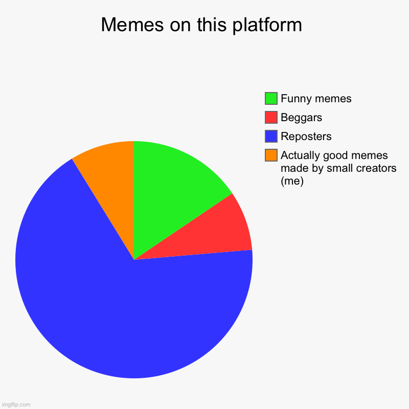 Types pf people on this platform | Memes on this platform | Actually good memes made by small creators (me), Reposters, Beggars, Funny memes | image tagged in charts,pie charts | made w/ Imgflip chart maker