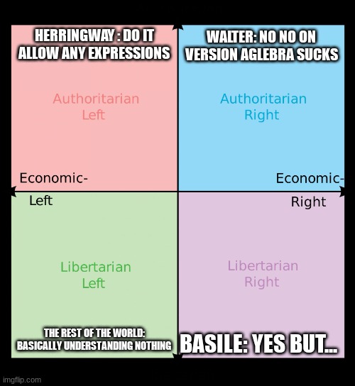 Political compass | HERRINGWAY : DO IT ALLOW ANY EXPRESSIONS; WALTER: NO NO ON
VERSION AGLEBRA SUCKS; BASILE: YES BUT... THE REST OF THE WORLD: BASICALLY UNDERSTANDING NOTHING | image tagged in political compass | made w/ Imgflip meme maker