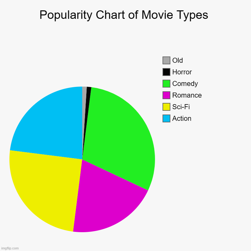 Popularity Chart of Movie Types | Popularity Chart of Movie Types | Action, Sci-Fi, Romance, Comedy, Horror, Old | image tagged in charts,pie charts,movies,types | made w/ Imgflip chart maker