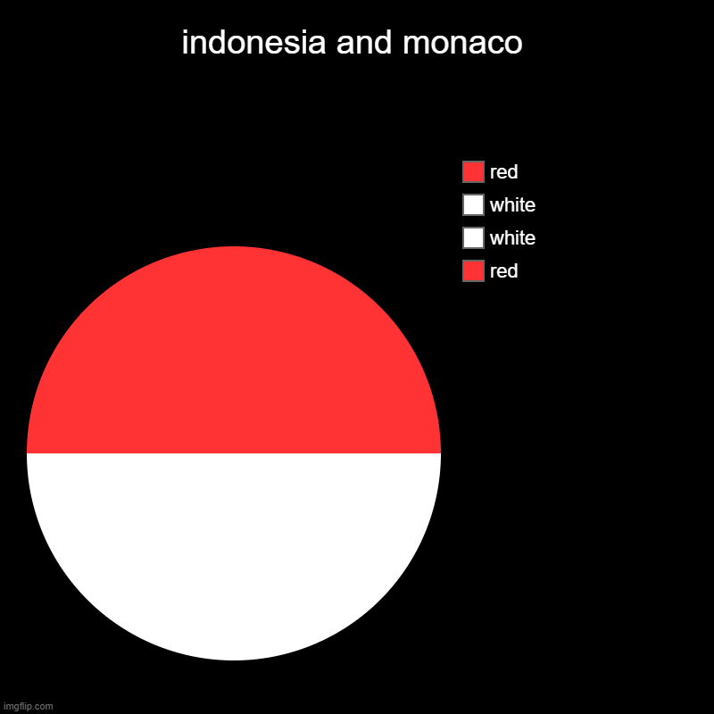 indonesia and monaco | red, white, white, red | image tagged in charts,pie charts,indonesia,monaco | made w/ Imgflip chart maker