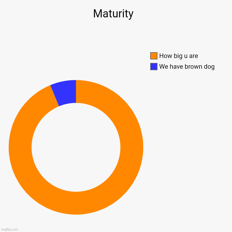 Maturity  | We have brown dog , How big u are | image tagged in charts,donut charts | made w/ Imgflip chart maker