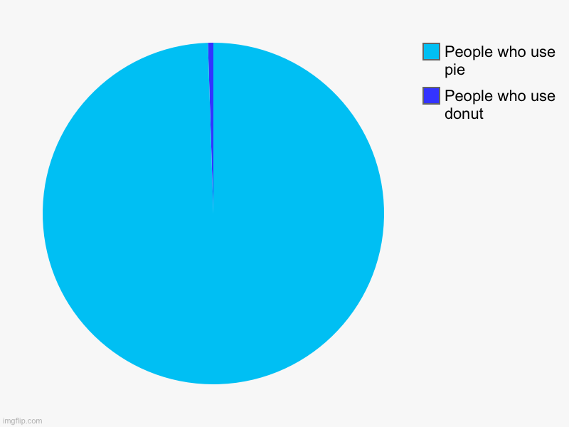 Absolute psychos | People who use donut, People who use pie | image tagged in charts,pie charts | made w/ Imgflip chart maker