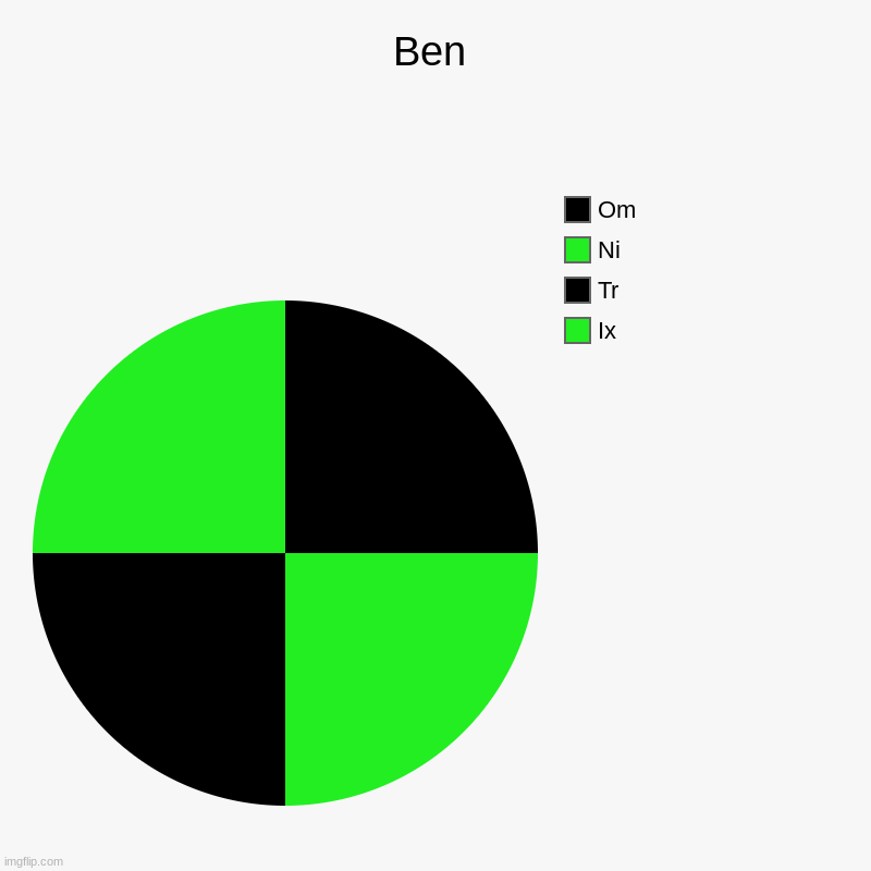 Ben | Ix, Tr, Ni, Om | image tagged in charts,pie charts | made w/ Imgflip chart maker