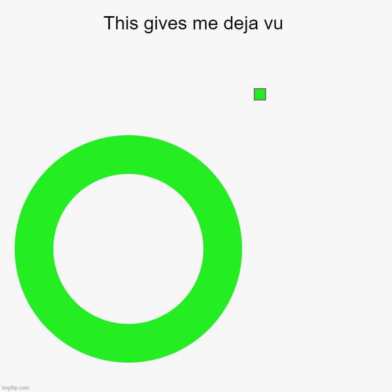This gives me deja vu | | image tagged in charts,donut charts | made w/ Imgflip chart maker