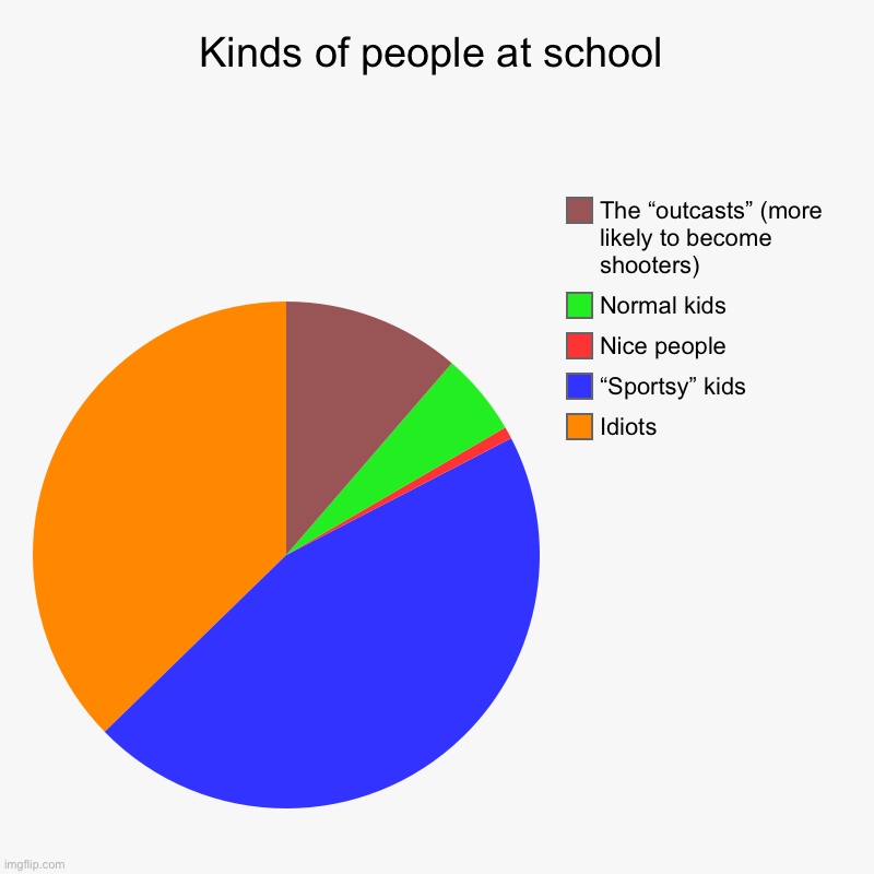 Kids at school | Kinds of people at school | Idiots, “Sportsy” kids, Nice people, Normal kids, The “outcasts” (more likely to become shooters) | image tagged in charts,pie charts,school,memes,funny,so true memes | made w/ Imgflip chart maker