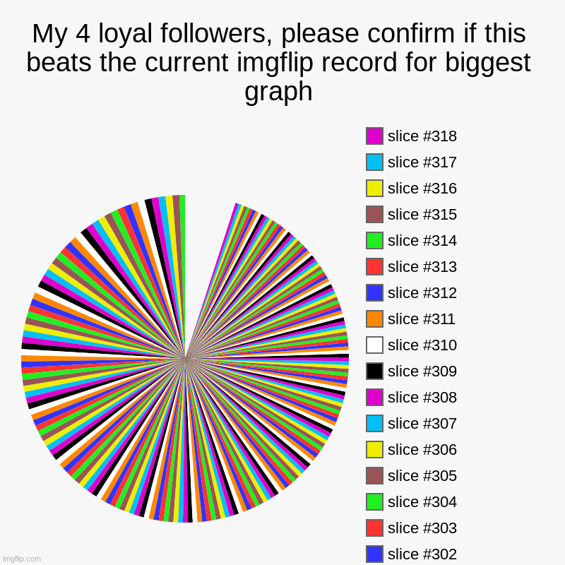 Is this the biggest chart? | My 4 loyal followers, please confirm if this beats the current imgflip record for biggest graph | | image tagged in charts,pie charts | made w/ Imgflip chart maker