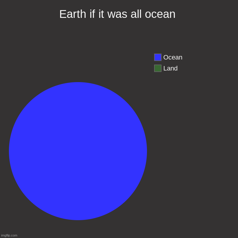 Earth if it was all ocean | Land, Ocean | image tagged in charts,pie charts | made w/ Imgflip chart maker