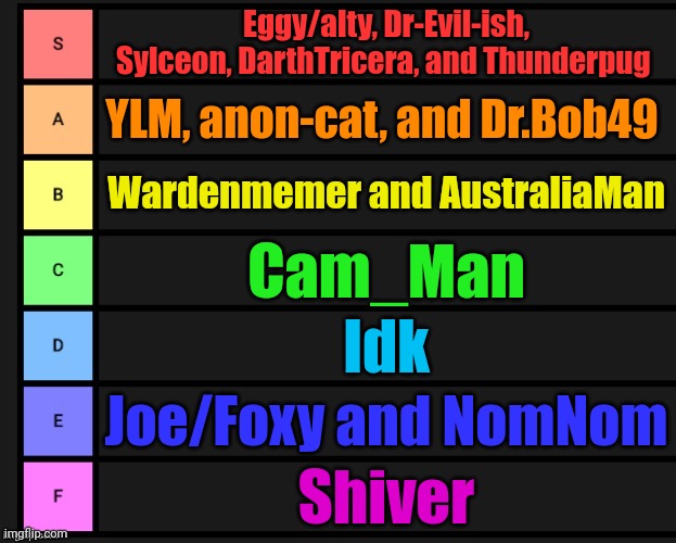 You probably don't know this but i'm tough on myself  | Eggy/alty, Dr-Evil-ish, Sylceon, DarthTricera, and Thunderpug; YLM, anon-cat, and Dr.Bob49; Wardenmemer and AustraliaMan; Cam_Man; Idk; Joe/Foxy and NomNom; Shiver | image tagged in tier list | made w/ Imgflip meme maker