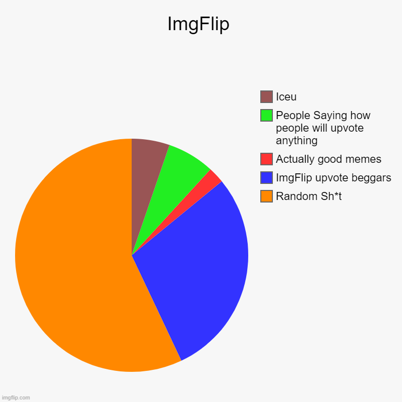 ImgFlip | Random Sh*t, ImgFlip upvote beggars, Actually good memes, People Saying how people will upvote anything, Iceu | image tagged in charts,pie charts,funny,true | made w/ Imgflip chart maker