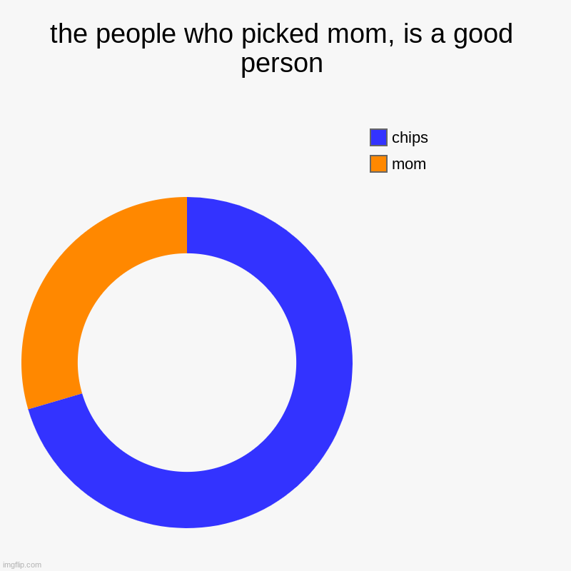 the people who picked mom, is a good person | mom, chips | image tagged in charts,donut charts | made w/ Imgflip chart maker