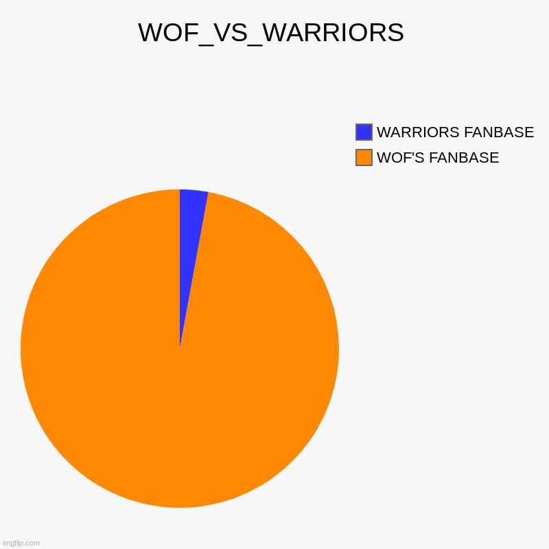 WOF_RULES | WOF_VS_WARRIORS | WOF'S FANBASE, WARRIORS FANBASE | image tagged in charts,pie charts | made w/ Imgflip chart maker
