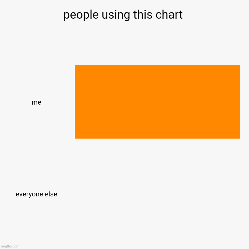 people using this chart | me, everyone else | image tagged in charts,bar charts | made w/ Imgflip chart maker