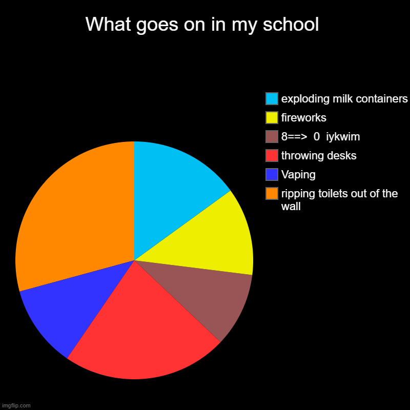 What goes on in my school | ripping toilets out of the wall, Vaping, throwing desks, 8==>  0  iykwim, fireworks, exploding milk containers | image tagged in charts,pie charts,school,memes,school meme,funny memes | made w/ Imgflip chart maker