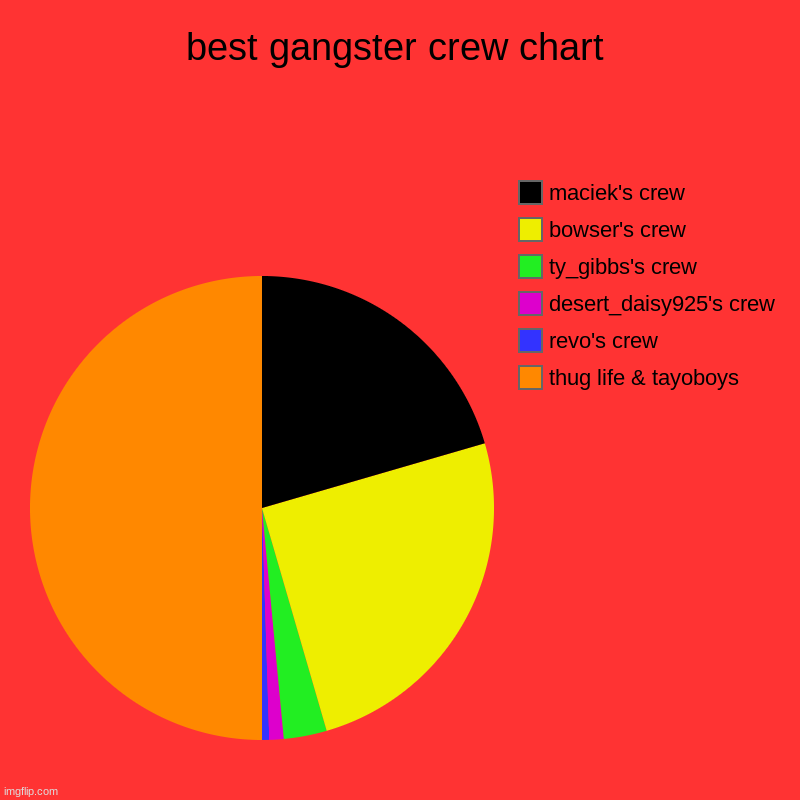 best crew of gangsters results | best gangster crew chart | thug life & tayoboys, revo's crew, desert_daisy925's crew, ty_gibbs's crew, bowser's crew, maciek's crew | image tagged in charts,pie charts | made w/ Imgflip chart maker