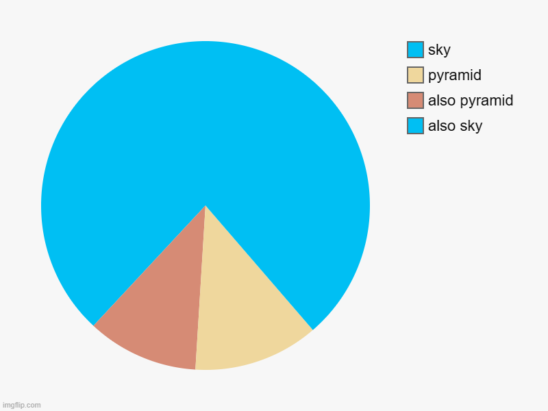 Pyramid cause I should be doing homework | also sky, also pyramid, pyramid, sky | image tagged in charts,pie charts | made w/ Imgflip chart maker