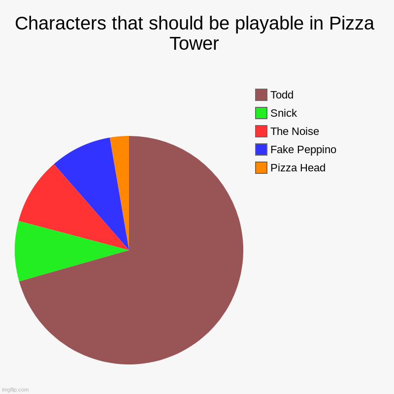 Characters that should be playable in Pizza Tower | Pizza Head, Fake Peppino, The Noise, Snick, Todd | image tagged in charts,pie charts | made w/ Imgflip chart maker