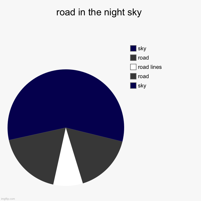 road in the night sky | sky, road, road lines, road, sky | image tagged in charts,pie charts | made w/ Imgflip chart maker
