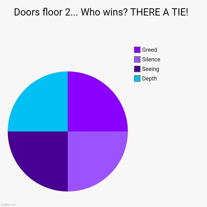 Doors floor 2... Who wins? THERE A TIE!  | Depth, Seeing, Silence, Greed | image tagged in charts,pie charts | made w/ Imgflip chart maker