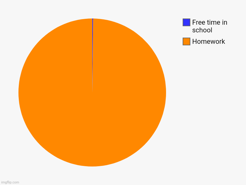 Homework, Free time in school | image tagged in charts,pie charts | made w/ Imgflip chart maker