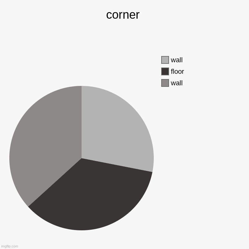 cornor | corner | wall, floor, wall | image tagged in charts,pie charts | made w/ Imgflip chart maker