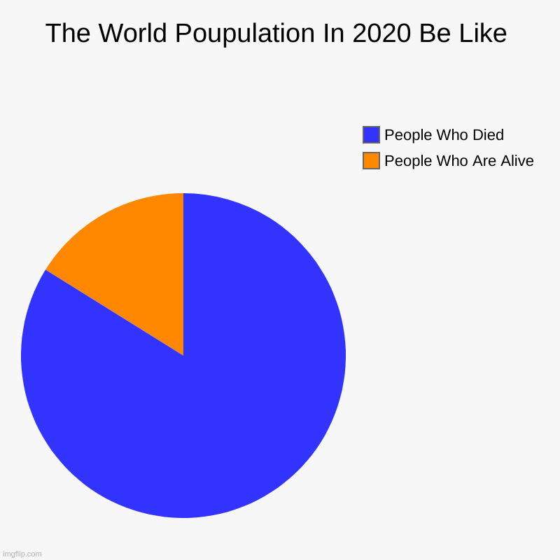 The World Pouplatin Be Like In 2022 | The World Poupulation In 2020 Be Like | People Who Are Alive, People Who Died | image tagged in charts,pie charts,2020 sucks,2020 sucked,coronavirus | made w/ Imgflip chart maker