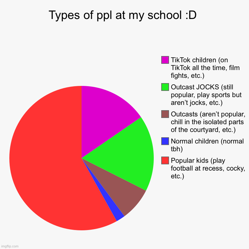 Types of ppl at my school :D | Types of ppl at my school :D | Popular kids (play football at recess, cocky, etc.), Normal children (normal tbh), Outcasts (aren’t popular,  | image tagged in charts,pie charts | made w/ Imgflip chart maker