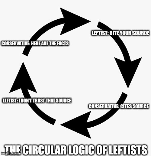 Circular logic | LEFTIST: CITE YOUR SOURCE; CONSERVATIVE: HERE ARE THE FACTS; LEFTIST: I DON'T TRUST THAT SOURCE; CONSERVATIVE: CITES SOURCE; THE CIRCULAR LOGIC OF LEFTISTS | image tagged in circular logic | made w/ Imgflip meme maker