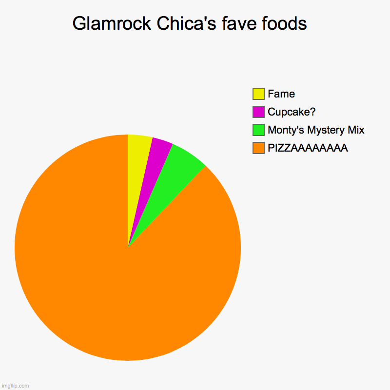 Glamrock Chica's Favourite Food | Glamrock Chica's fave foods  | PIZZAAAAAAAA, Monty's Mystery Mix , Cupcake? , Fame | image tagged in charts,pie charts | made w/ Imgflip chart maker